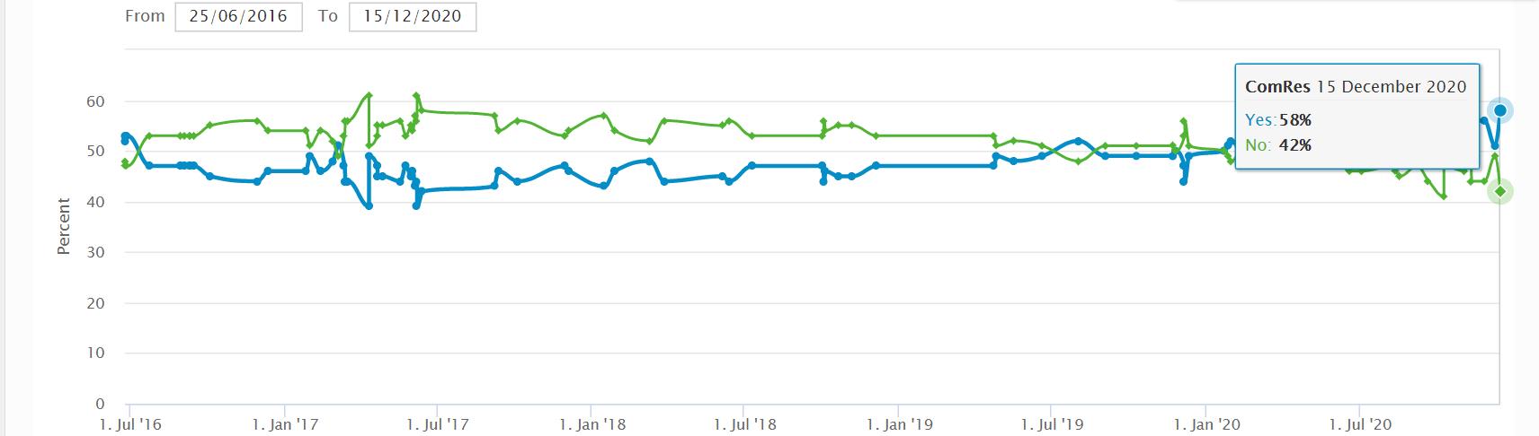��12��15�յĵ�������ʾ��֧�ֶ������ո������ڱ����ﵽ58%��Ϊ�м�¼���������ֵ����ͼƬ��Դ��What UK Thinks��վ��