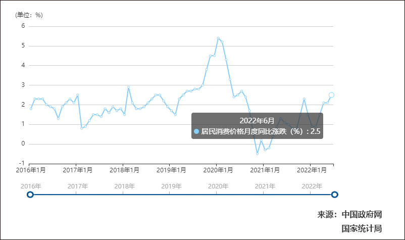 �������й�CPI���� ͼԴ������ͳ�ƾ�